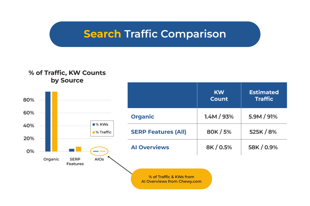 Comparison of search traffic sources for Chewy.com, illustrating the percentage of traffic and keyword count generated by organic search, SERP features, and AI Overviews. Organic search holds the majority with 93% of keywords and 91% of traffic, while AI Overviews contribute minimally at 0.5% of keywords and 0.9% of traffic, underscoring the continued dominance of traditional organic results over newer AI-driven features.