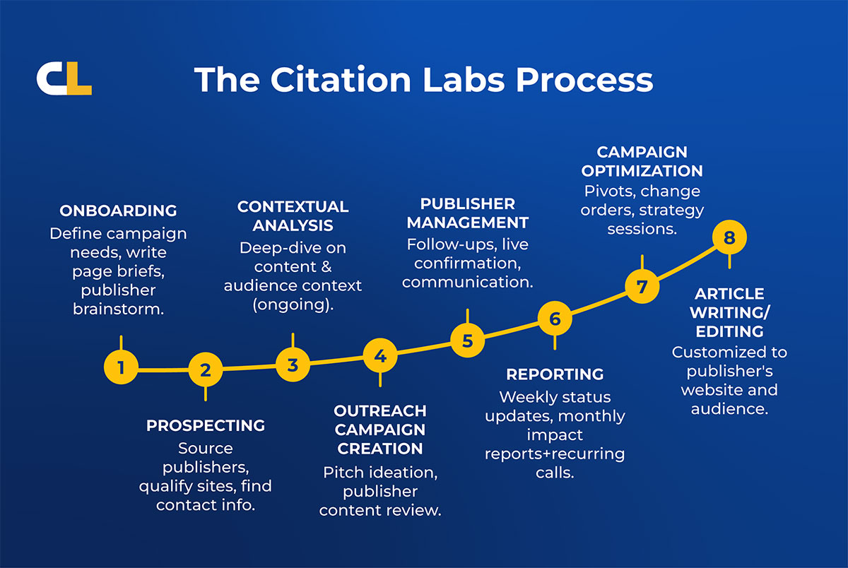 The Citation Labs Process