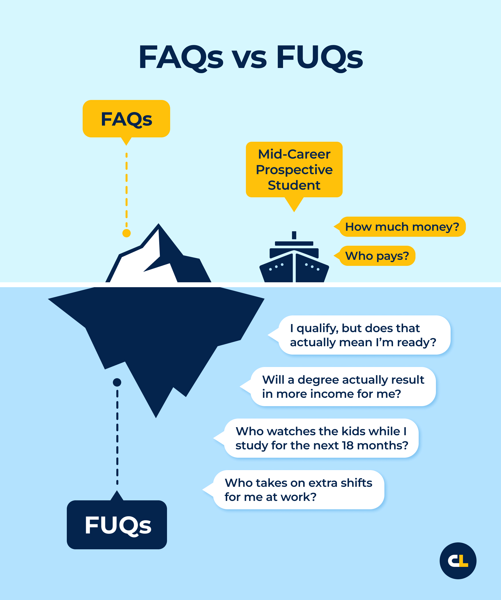 FAQs vs FUQs 