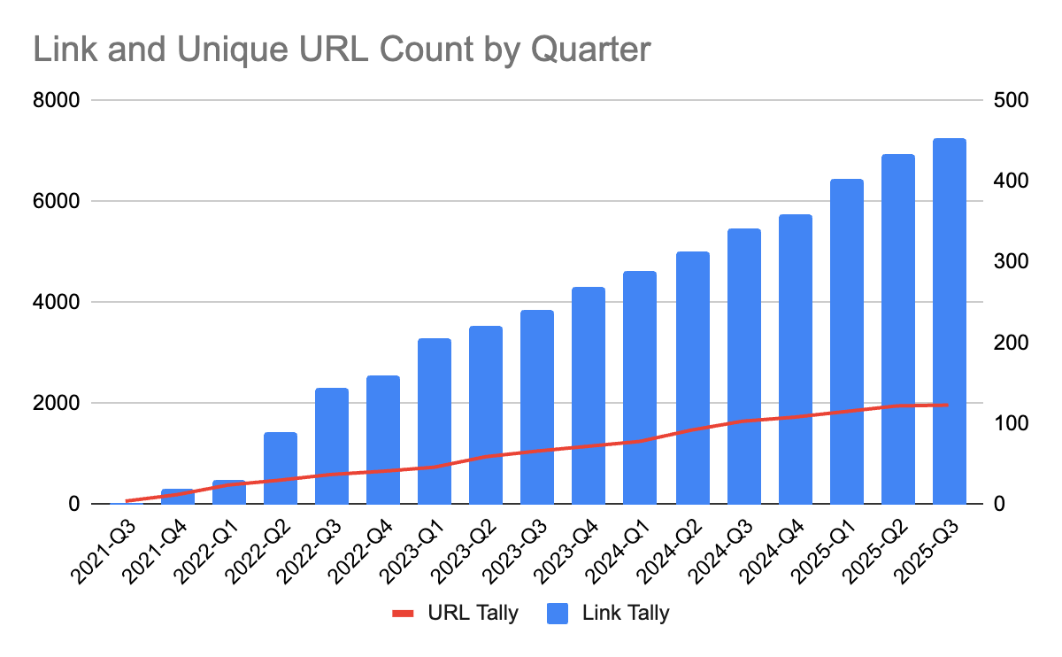 Link and Unique URL Count by Quarter