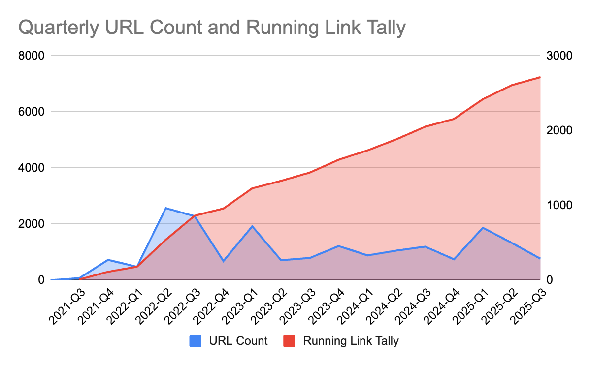 Quarterly URL Count