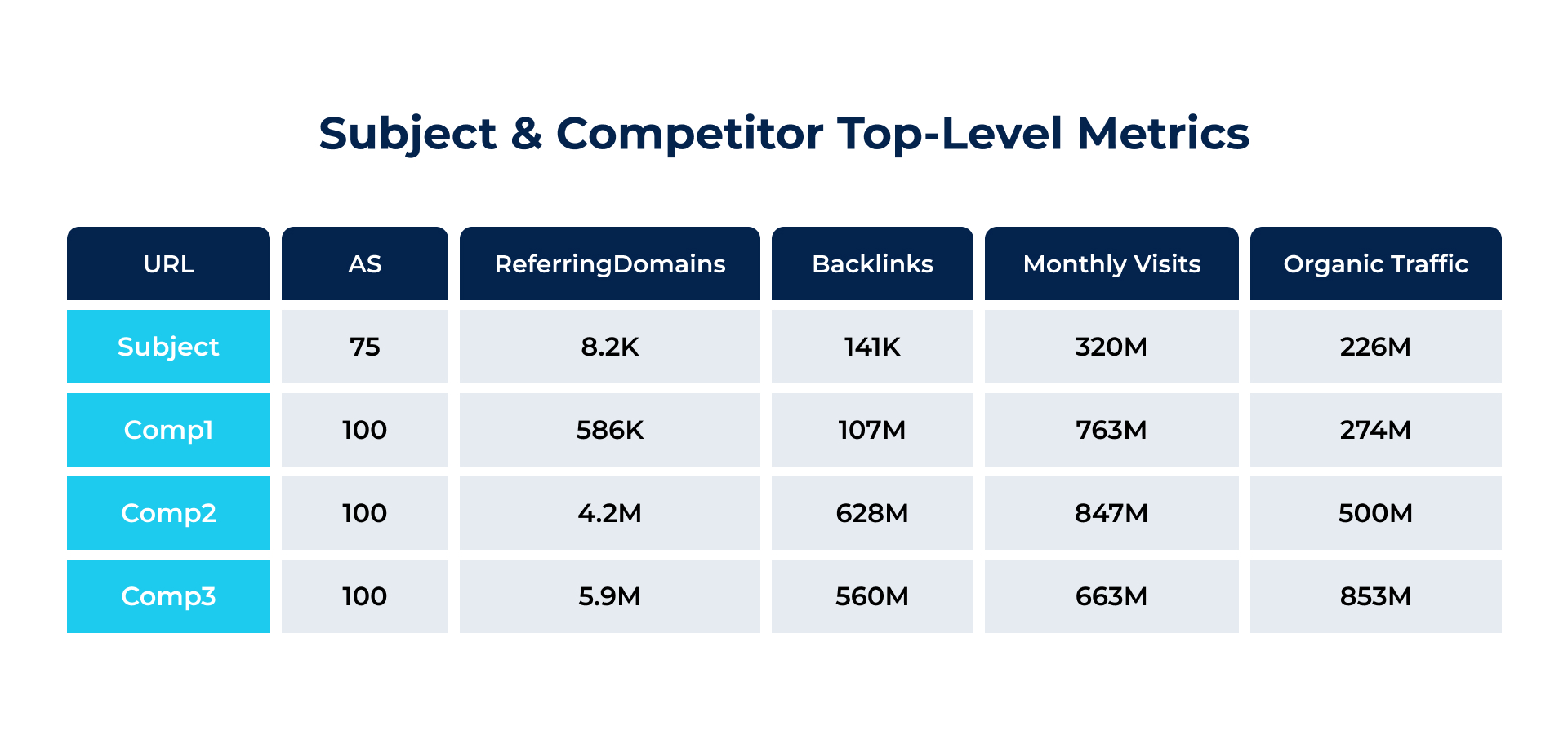 Subject & Competitor Top-Level Metrics