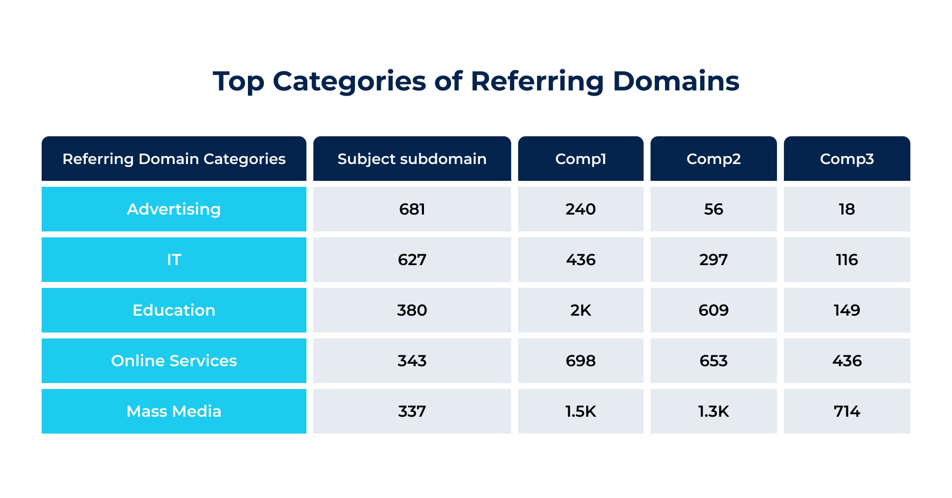 Top Categories of Referring Domains