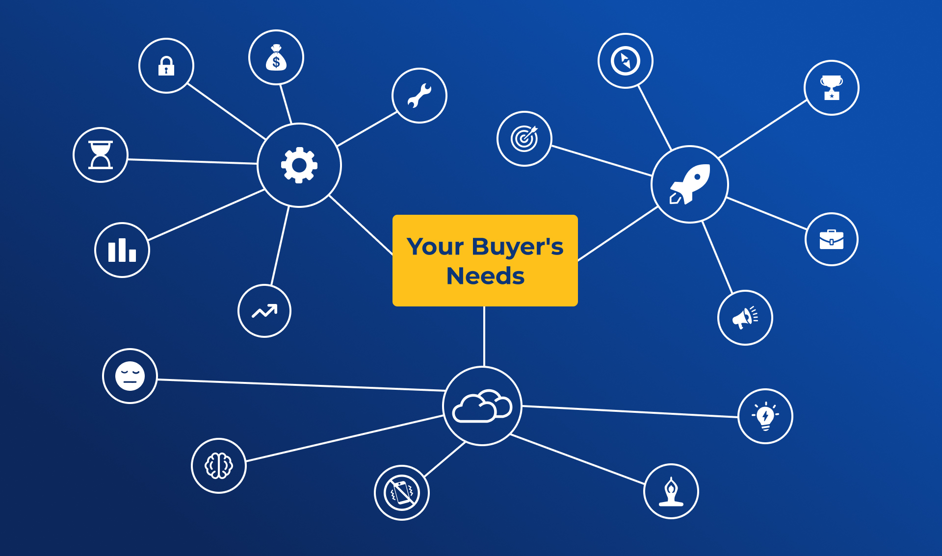 Your Buyer's Needs