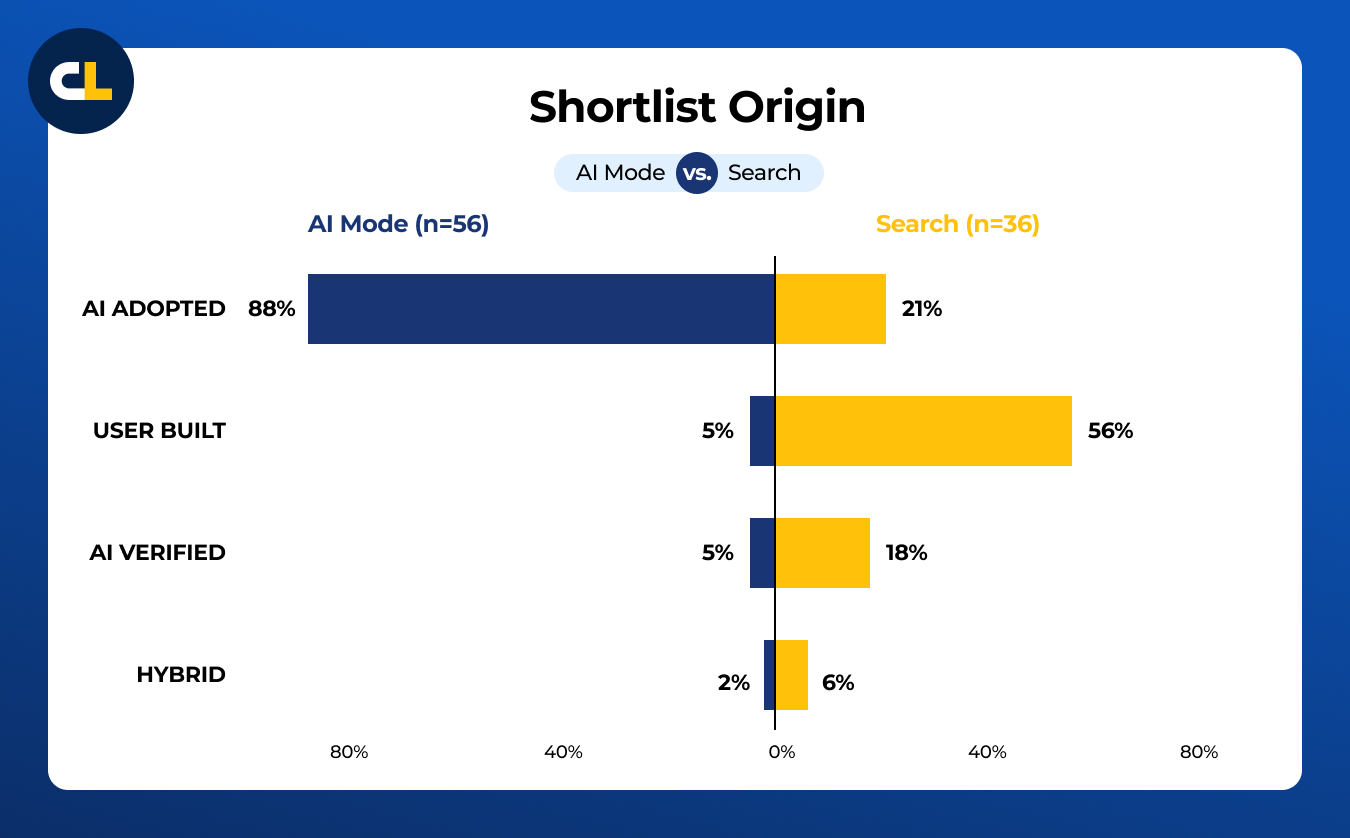 Shortlist origin